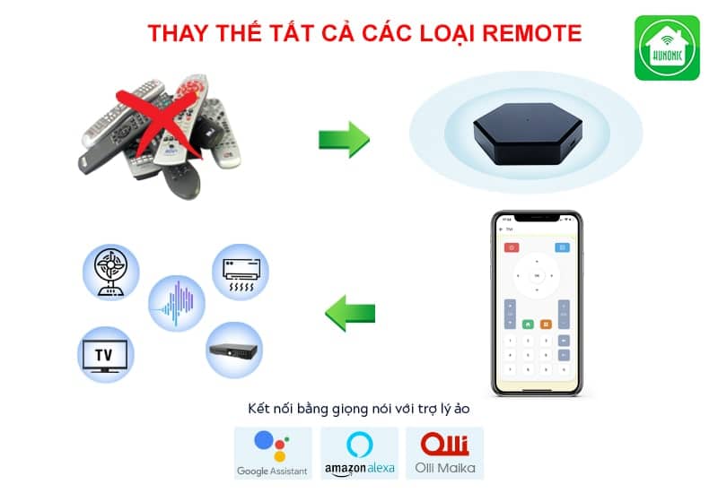 Bộ điều khiển Tivi, Điều Hoà qua điện thoại, Hunonic IR Smart 12 thay the 800x550 min